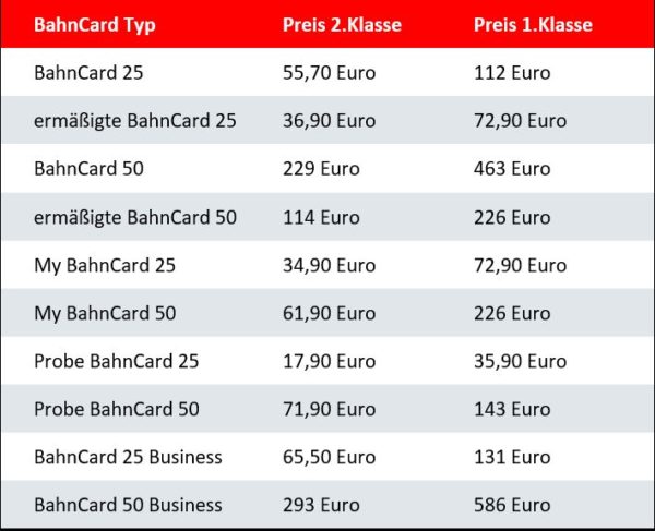 Jetzt verfügbar: BahnCard ab sofort zehn Prozent billiger zu haben