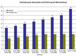 Tipp: Zählerstand von Strom und Gas am 1. Juli notieren