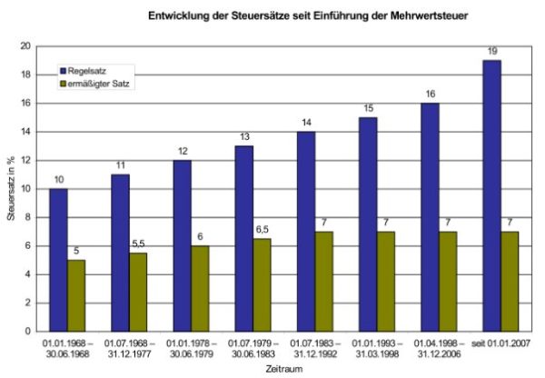 Konjunkturhilfe: Bund senkt Mehrwertsteuer um drei Prozentpunkte