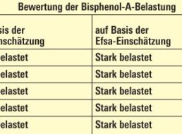 Warnung: 88 Prozent der Konservendosen mit BPA belastet