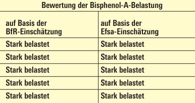 Warnung: 88 Prozent der Konservendosen mit BPA belastet