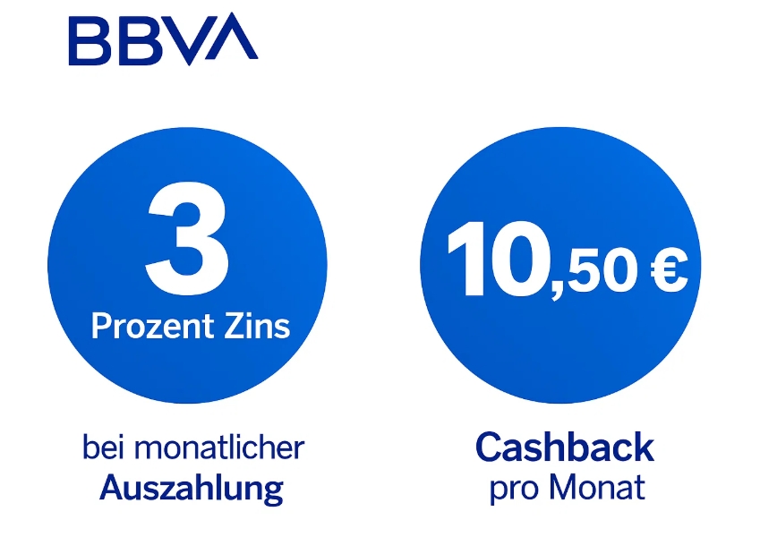 Knaller: BBVA bietet 3 Prozent Zins und 63 Euro Cashback