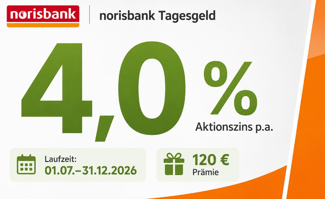 Norisbank: 4 Prozent Tagesgeldzins und 120 Euro Prämie