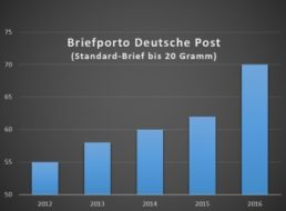 Kein Scherz: Briefporto steigt am 1. April um 14 Prozent