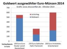 Goldmünzen: Vorsicht vor Goldeuros aus dem Ausland