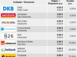 Postbank: Abschied vom Gratis-Girokonto, Konkurrenz bietet Alternativen